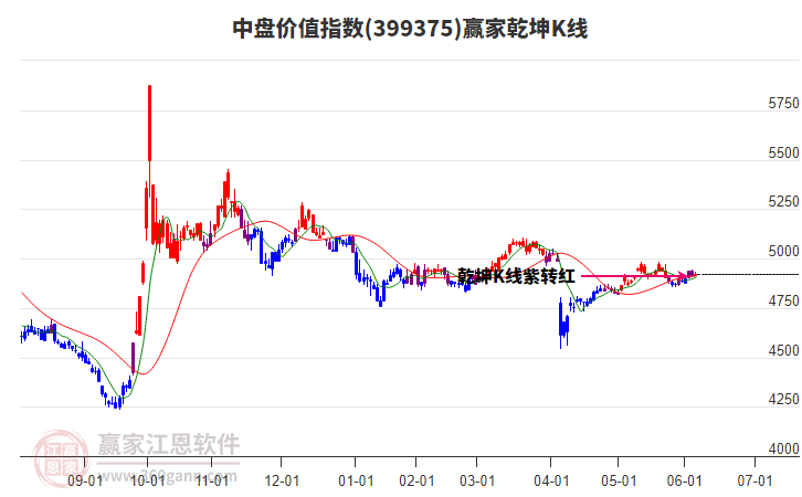 399375中盤價值贏家乾坤K線工具