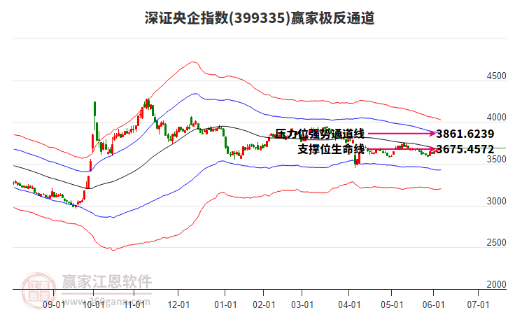399335深證央企贏家極反通道工具