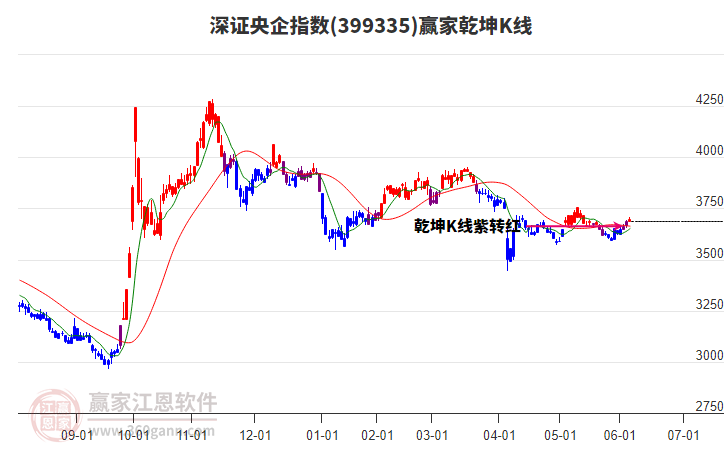 399335深證央企贏家乾坤K線工具