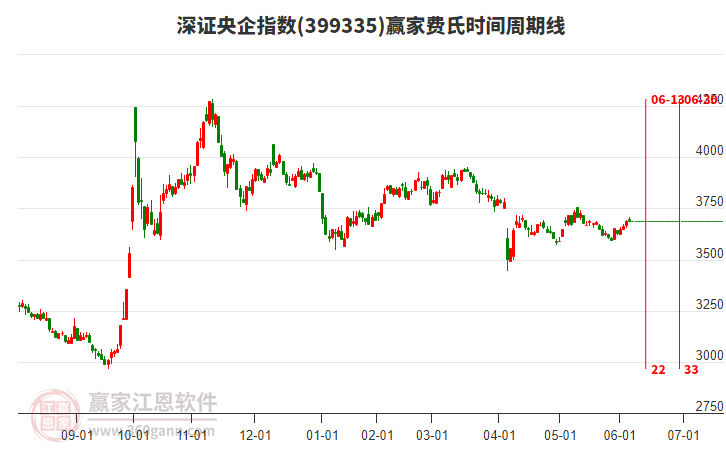 深證央企指數(shù)贏家費氏時間周期線工具