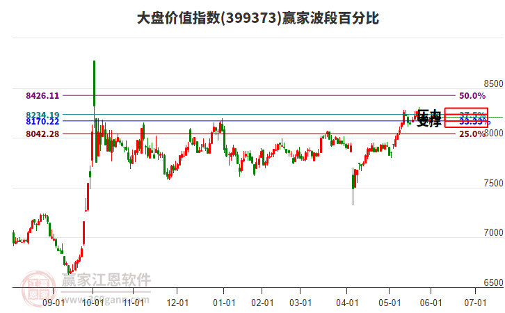 大盤(pán)價(jià)值指數(shù)贏家波段百分比工具