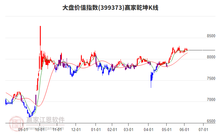 399373大盤(pán)價(jià)值贏家乾坤K線工具