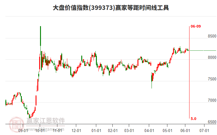 大盤(pán)價(jià)值指數(shù)贏家等距時(shí)間周期線工具