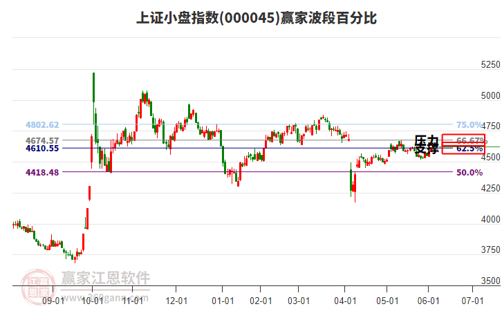 上證小盤指數(shù)贏家波段百分比工具