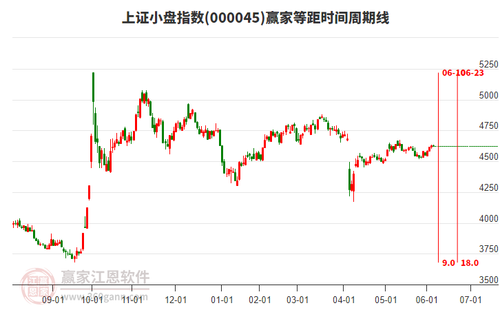 上證小盤指數(shù)贏家等距時間周期線工具
