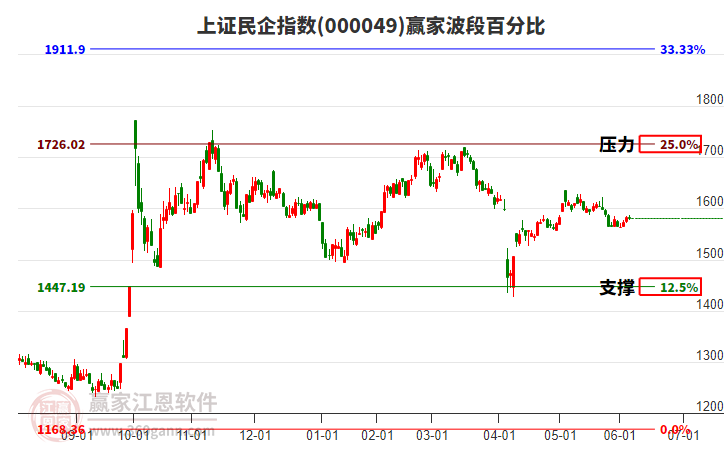 上證民企指數(shù)贏家波段百分比工具 上證民企指數(shù)贏家波段百分比工具