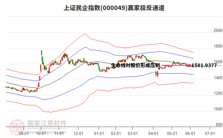 000049上證民企贏家極反通道工具 000049上證民企贏家極反通道工具