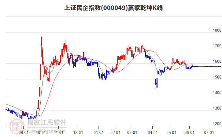 000049上證民企贏家乾坤K線工具 000049上證民企贏家乾坤K線工具