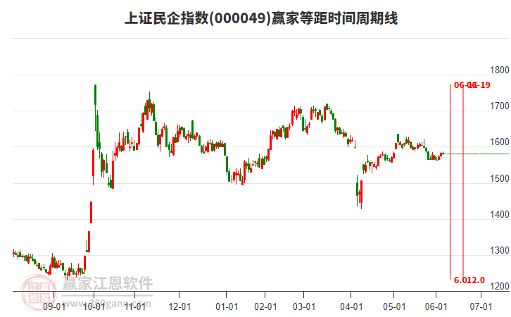 上證民企指數(shù)贏家等距時(shí)間周期線工具 上證民企指數(shù)贏家等距時(shí)間周期線工具