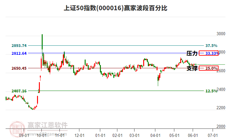 上證50指數(shù)贏家波段百分比工具