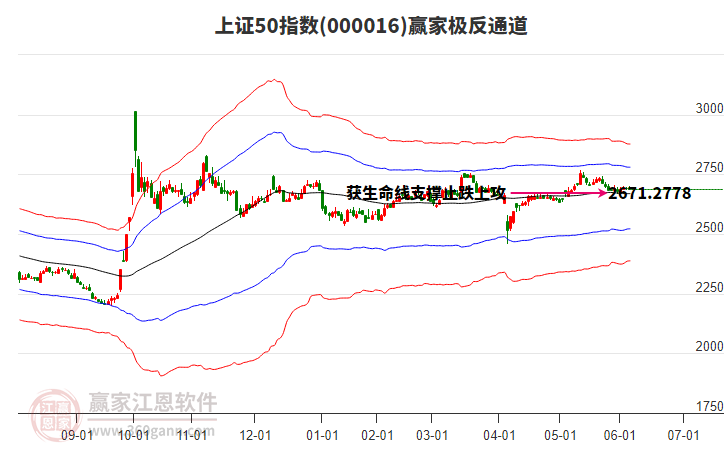 000016上證50贏家極反通道工具