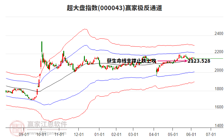000043超大盤贏家極反通道工具