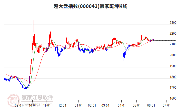 000043超大盤贏家乾坤K線工具