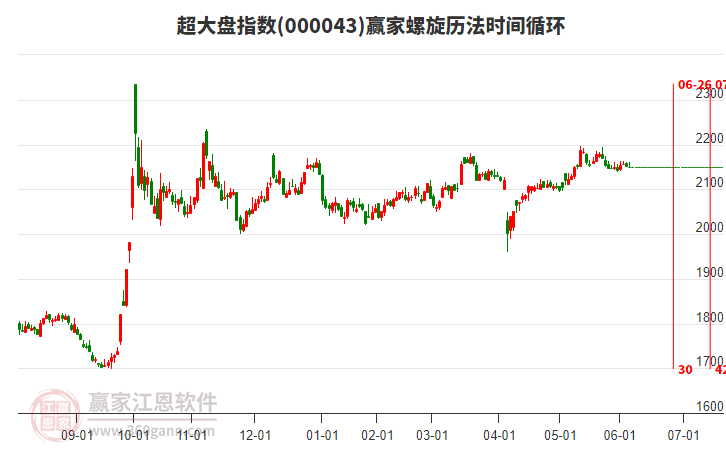 超大盤指數(shù)贏家螺旋歷法時間循環(huán)工具