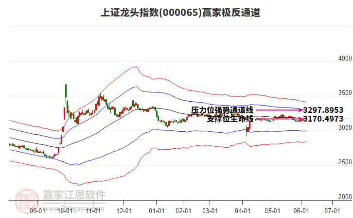 000065上證龍頭贏家極反通道工具 000065上證龍頭贏家極反通道工具