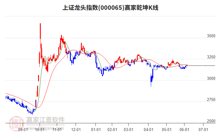 000065上證龍頭贏家乾坤K線工具 000065上證龍頭贏家乾坤K線工具