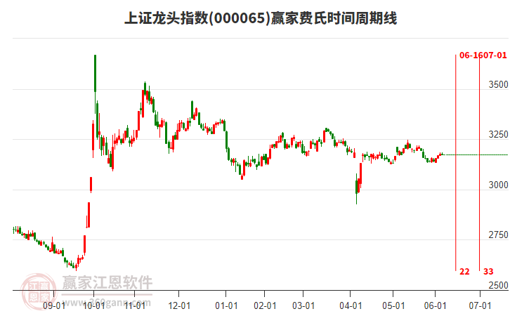 上證龍頭指數(shù)贏家費(fèi)氏時(shí)間周期線工具 上證龍頭指數(shù)贏家費(fèi)氏時(shí)間周期線工具