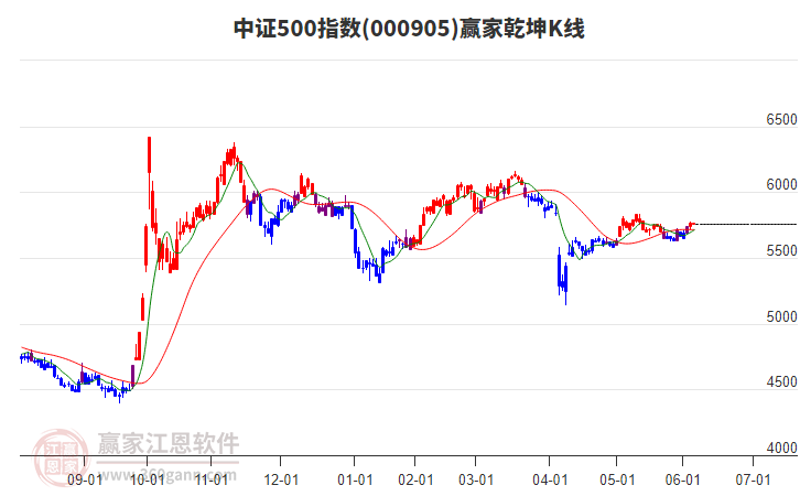 000905中證500贏家乾坤K線工具