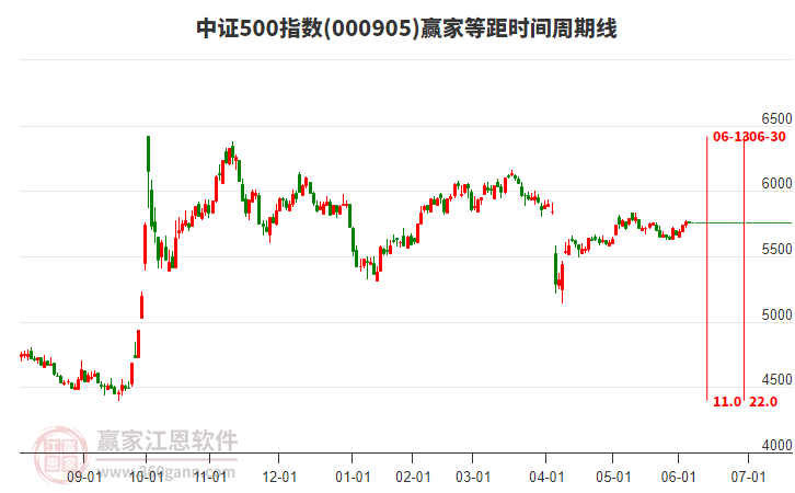 中證500指數(shù)贏家等距時(shí)間周期線工具