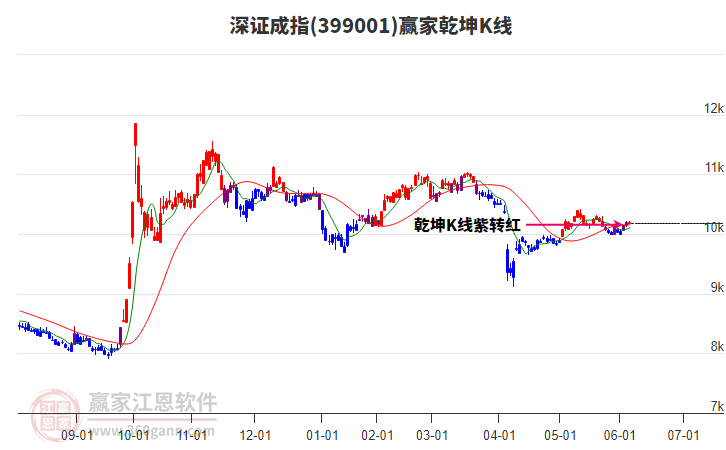399001深證成指贏家乾坤K線工具