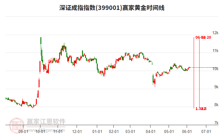 深證成指贏家黃金時間周期線工具