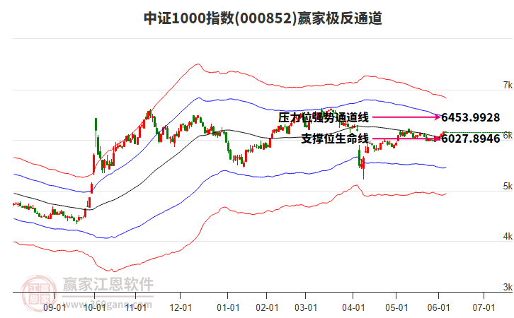 000852中證1000贏家極反通道工具