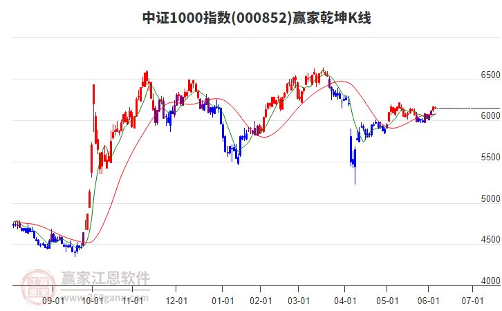 000852中證1000贏家乾坤K線工具