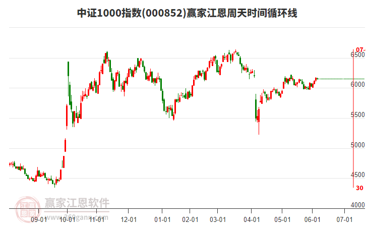 中證1000指數(shù)贏家江恩周天時(shí)間循環(huán)線工具