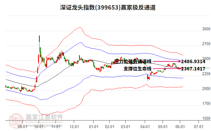 399653深證龍頭贏家極反通道工具