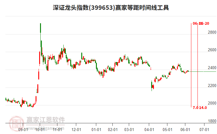 深證龍頭指數(shù)贏家等距時(shí)間周期線工具