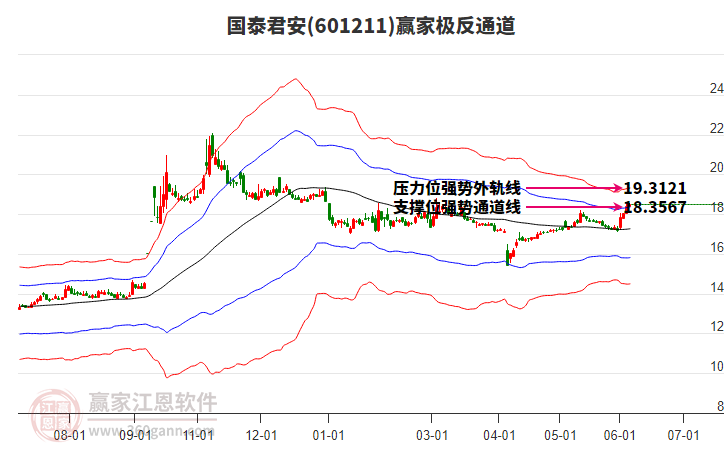 601211國泰君安贏家極反通道工具 601211國泰君安贏家極反通道工具