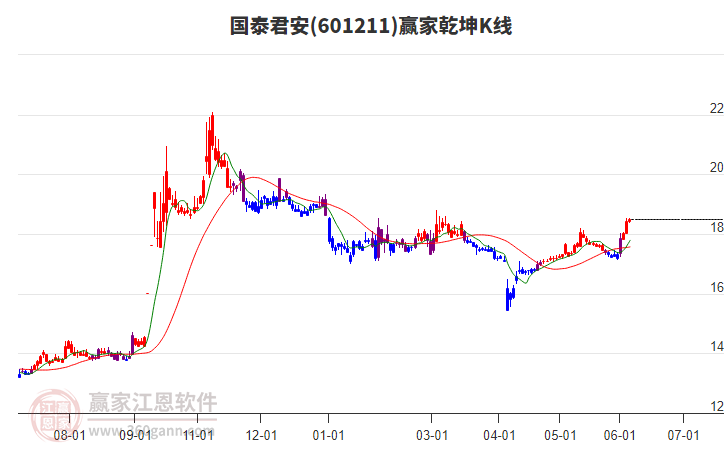 601211國泰君安贏家乾坤K線工具 601211國泰君安贏家乾坤K線工具