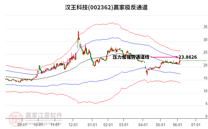 002362汉王科技赢家极反通道工具