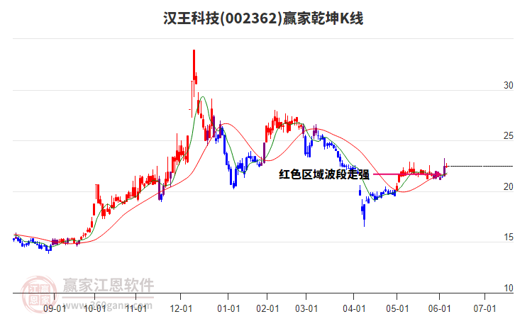 002362汉王科技赢家乾坤K线工具