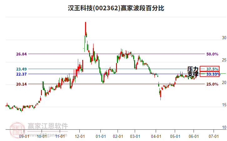 002362汉王科技赢家波段百分比工具