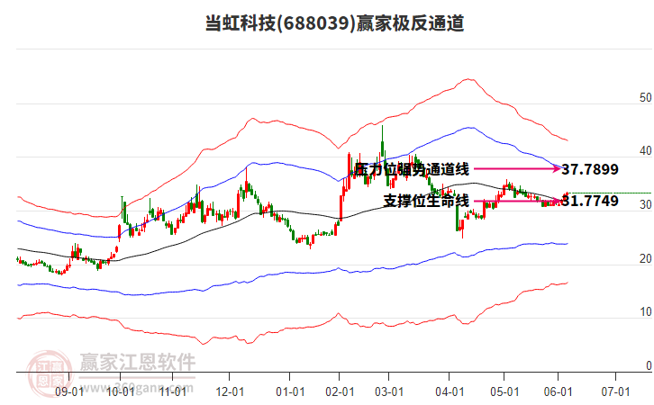688039当虹科技赢家极反通道工具