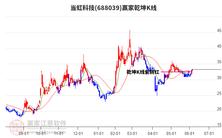 688039当虹科技赢家乾坤K线工具