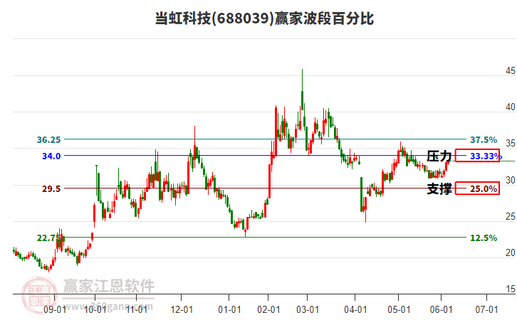 688039当虹科技赢家波段百分比工具