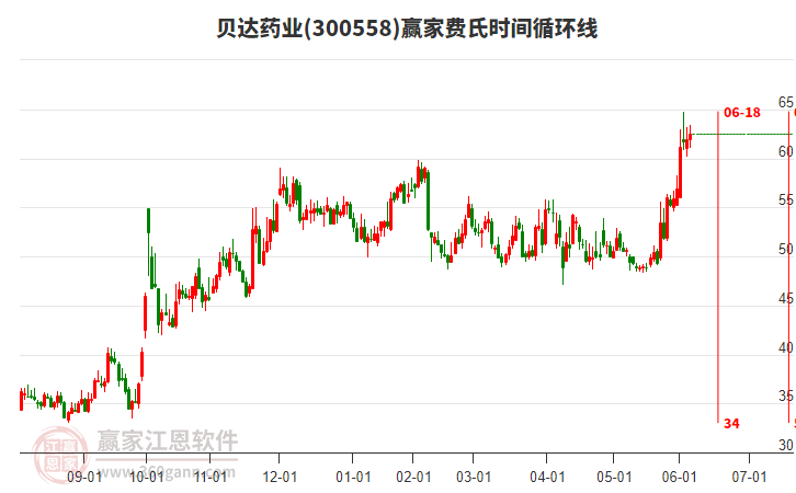 貝達(dá)藥業(yè)