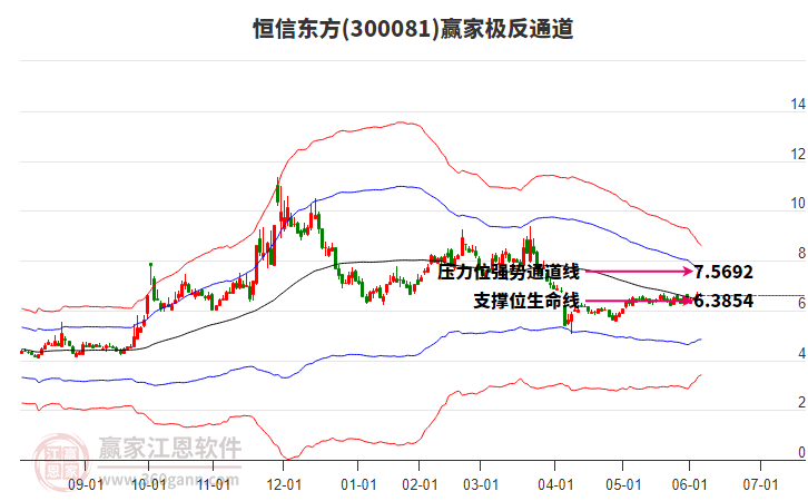 300081恒信东方赢家极反通道工具