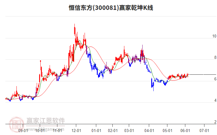 300081恒信东方赢家乾坤K线工具