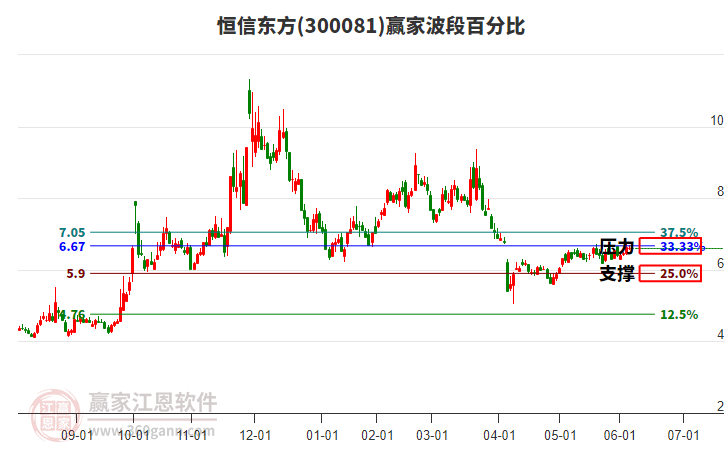 300081恒信东方赢家波段百分比工具