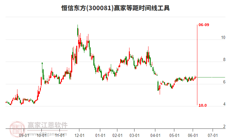 300081恒信东方赢家等距时间周期线工具