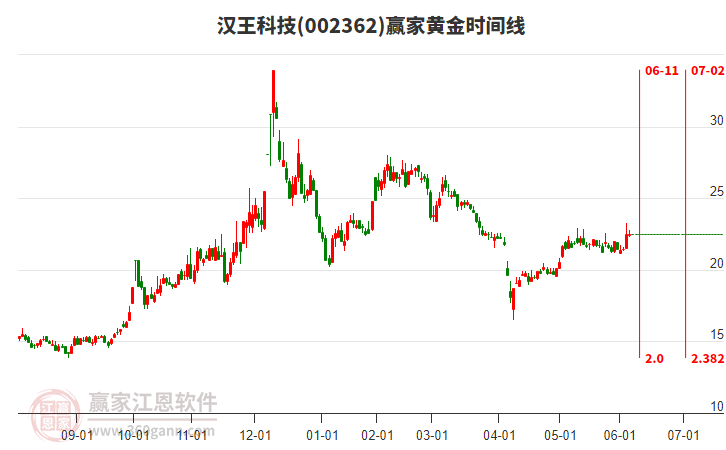 002362汉王科技赢家黄金时间周期线工具