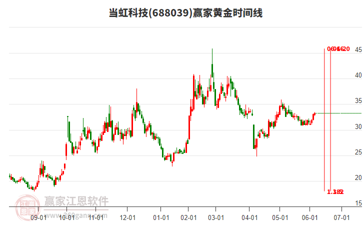 688039当虹科技赢家黄金时间周期线工具
