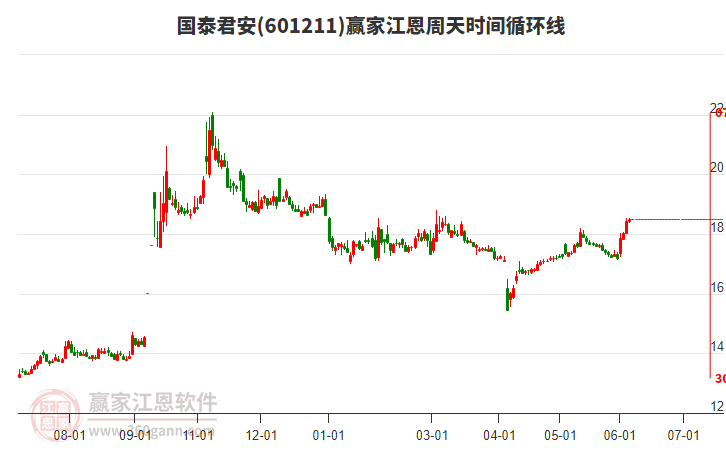 601211國泰君安贏家江恩周天時間循環(huán)線工具 601211國泰君安贏家江恩周天時間循環(huán)線工具