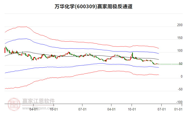 萬華化學(xué) 萬華化學(xué)