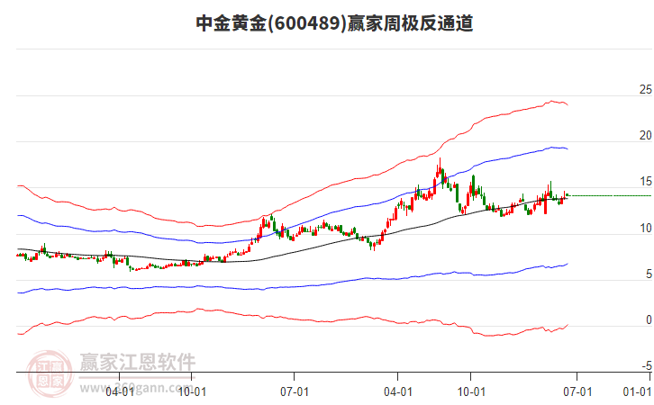 中金黃金 中金黃金