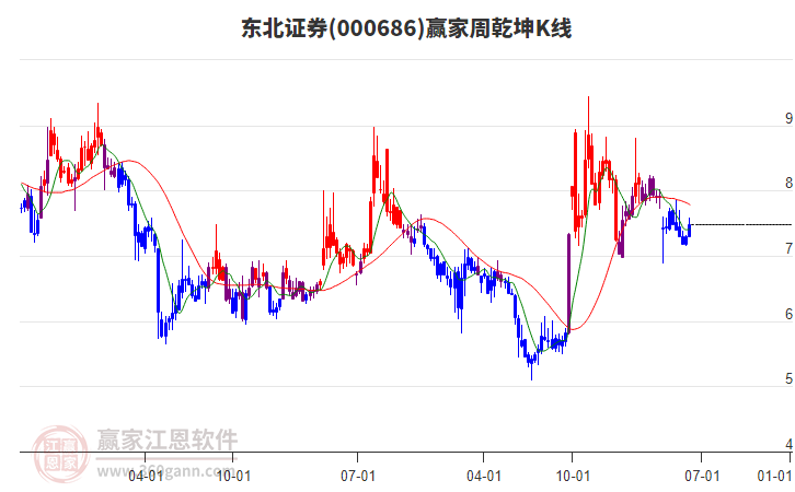 东北证券