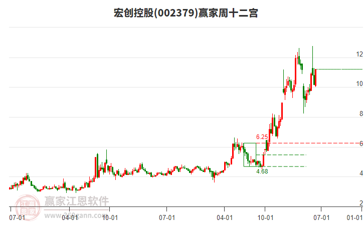 宏創(chuàng)控股